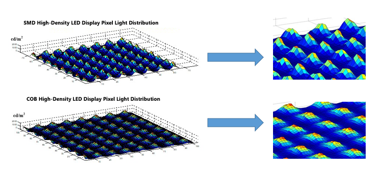 COB LED